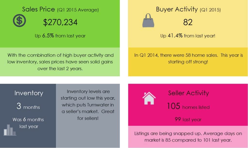 Tumwater real estate march 2015 stats