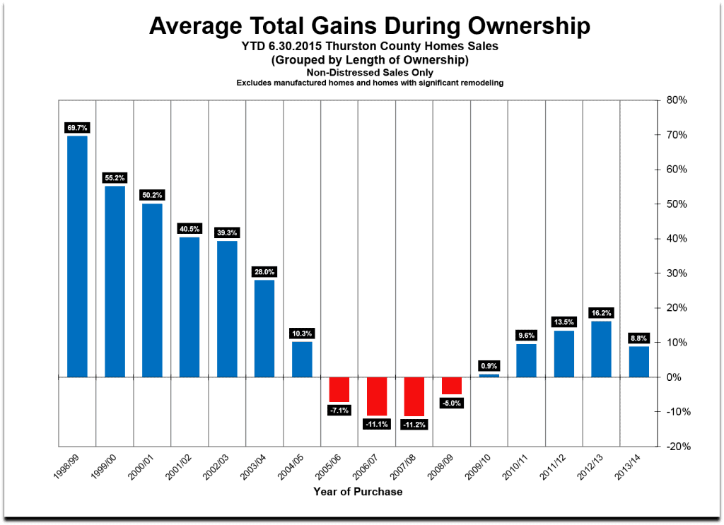 Total Gains During Ownership June 2015