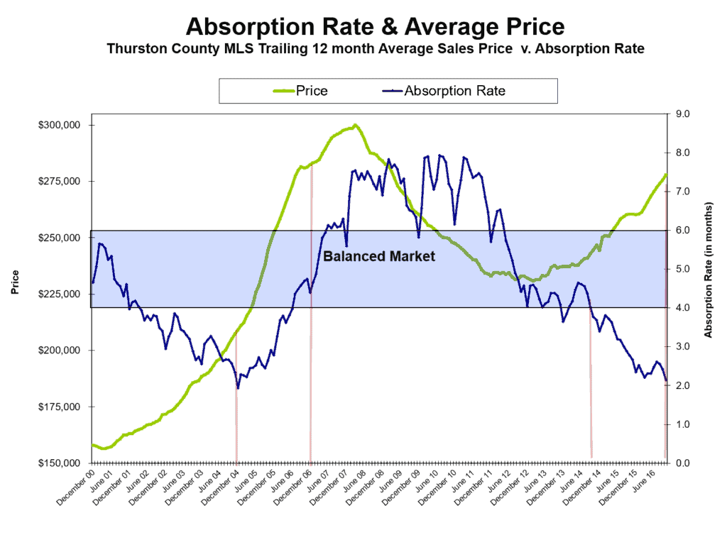 absorption-rate-and-avg-price