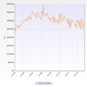 DuPont Average Sales Price chart