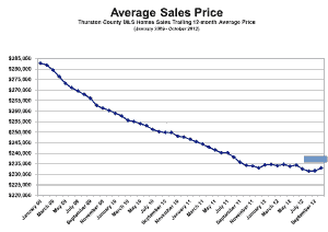 Olympia Average Sales Price October 2012 chart