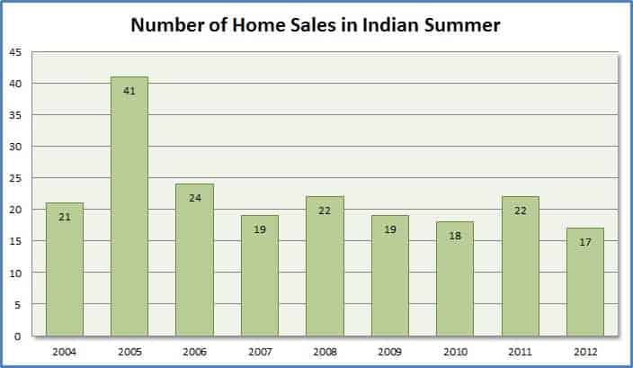 Indian Summer Home Sales