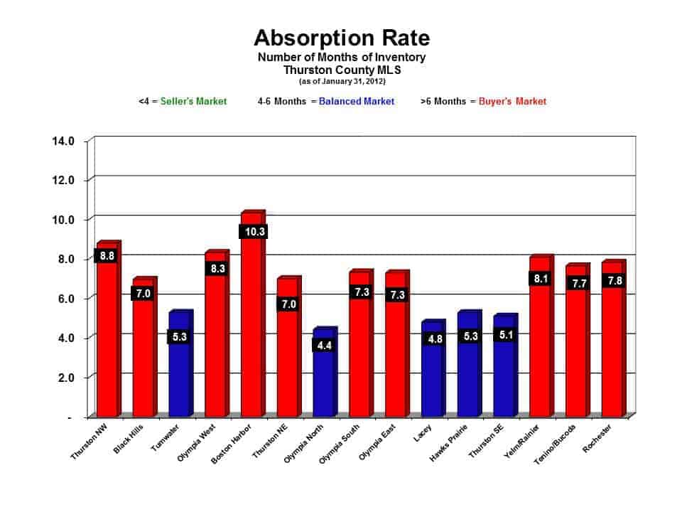 Aborption Rate Olympia WA January 2012