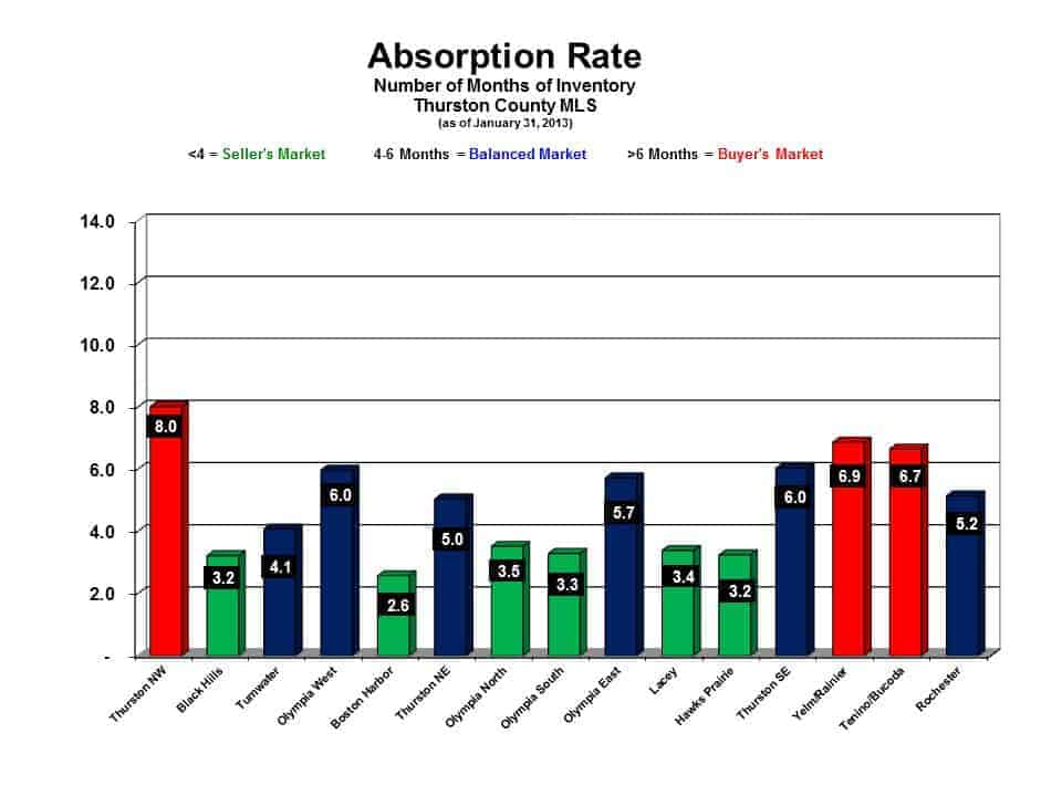 Absorption Rate Olympia WA  January 2013