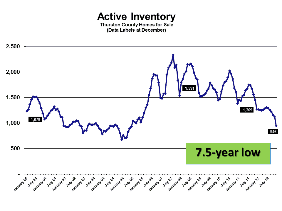 Active Inventory Olympia WA