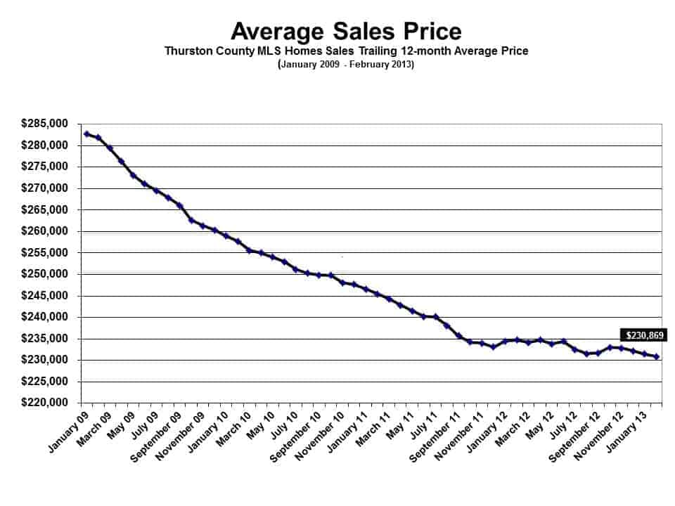 Average Home Prices Feb 2013