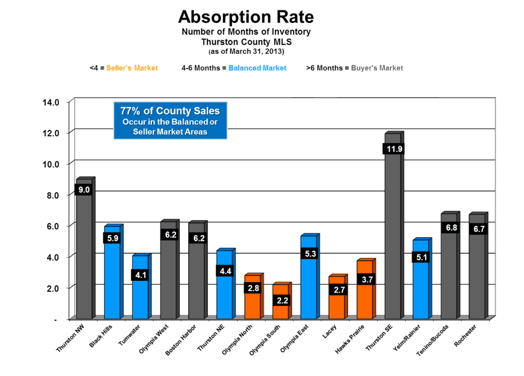 Absorption Rate for Thurston County Spring 2013