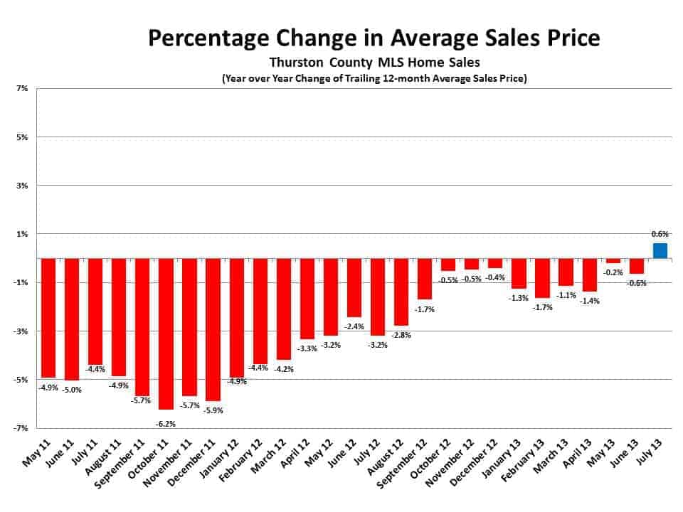 Average sales price in Olympia WA Thurston County