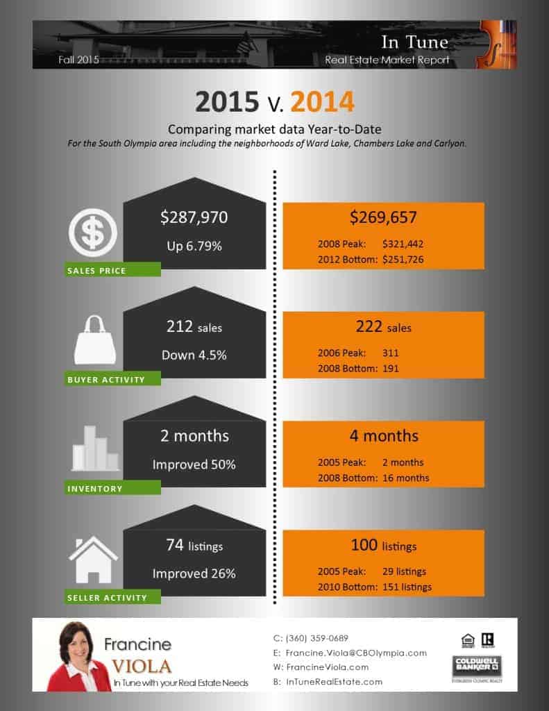 South Olympia WA real estate market update September 2015
