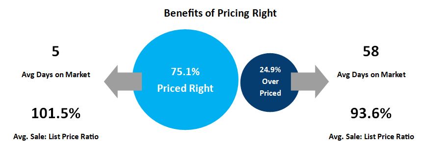 Stats showing the benefits of pricing your home for sale right