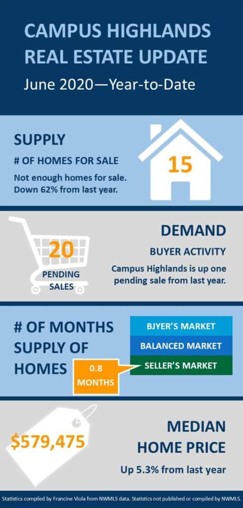 Campus Highlands real estate market infographic June 2020