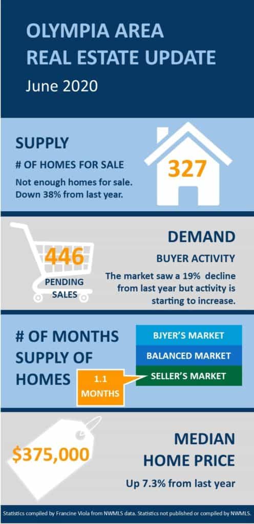 Olympia WA real estate infographic June 2020