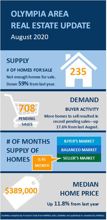 Summary of Olympia real estate market infographic