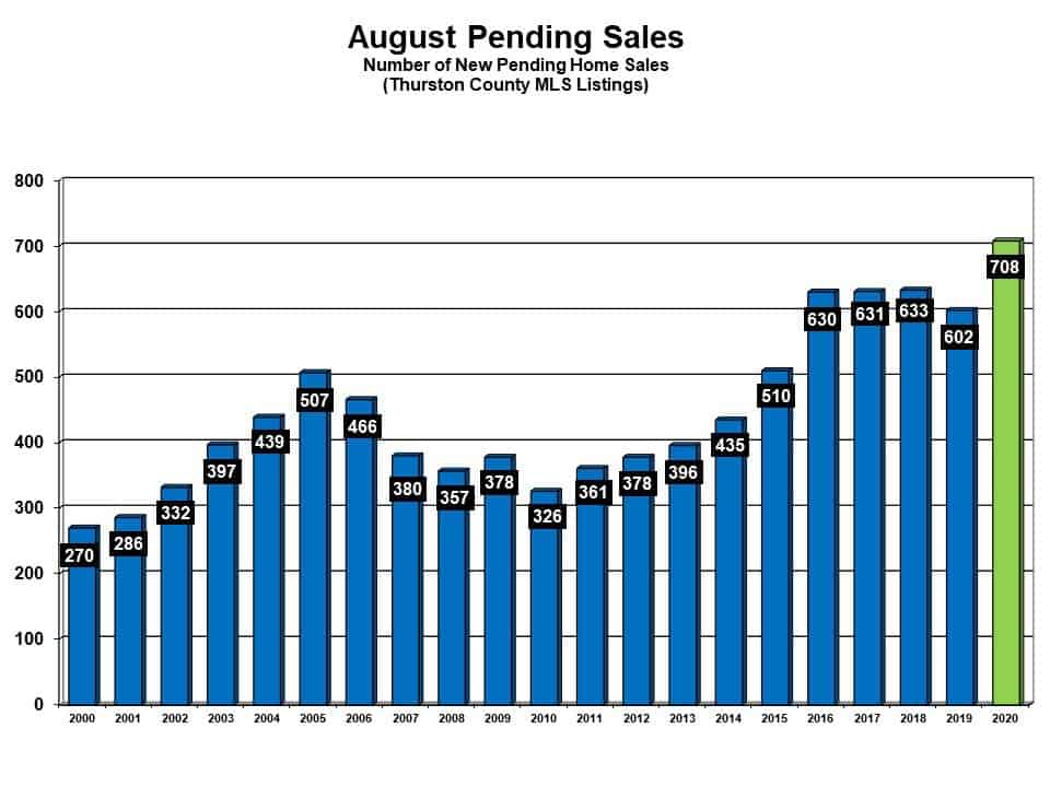 Pending Sales for August 2020 in Olympia WA