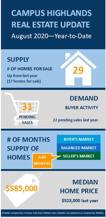 Campus Highlands real estate market infographic August 2020