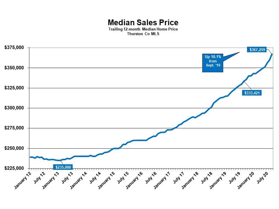 Median sales price in Olympia WA