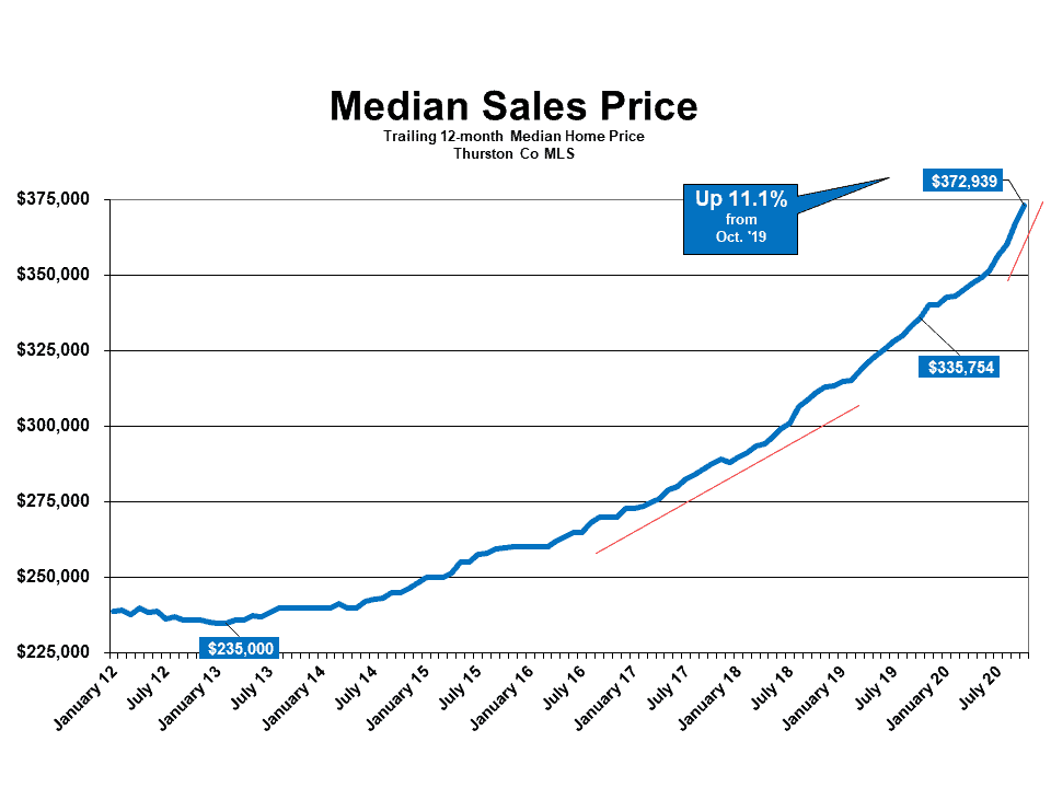 october 2020 real estate median sales prices in Olympia wa