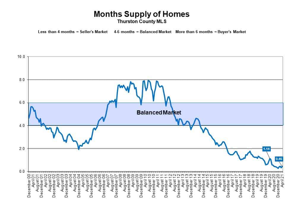 chart of Months of supply of homes