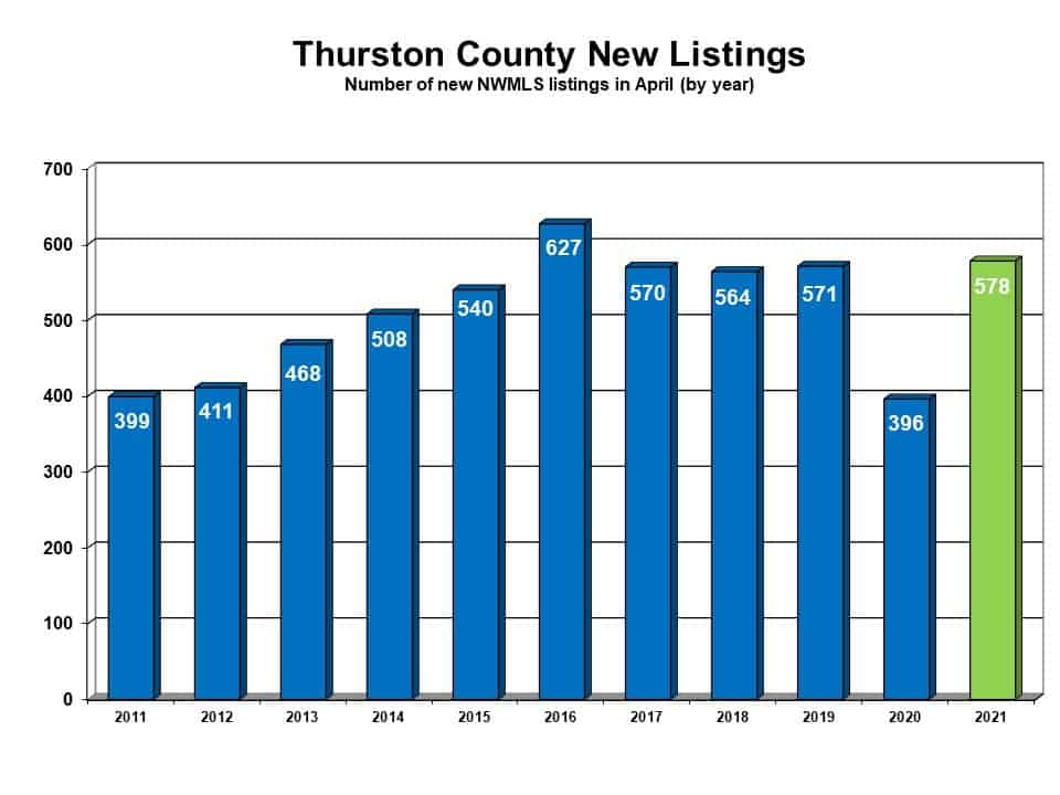 Chart of Thurston County's new listings for April