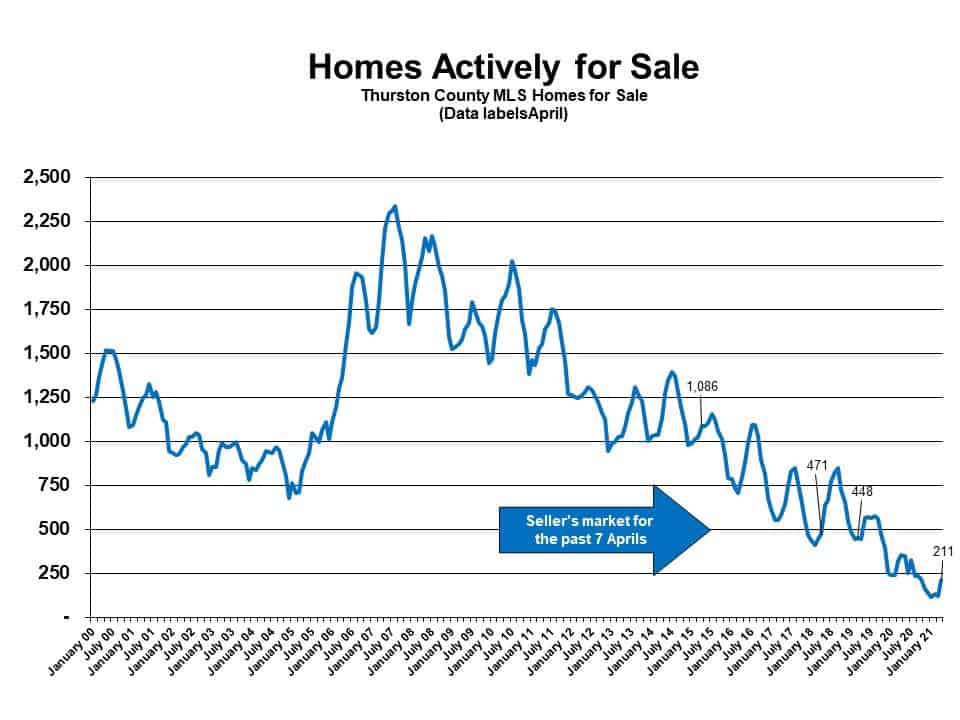 chart of Homes actively for sale April 2021