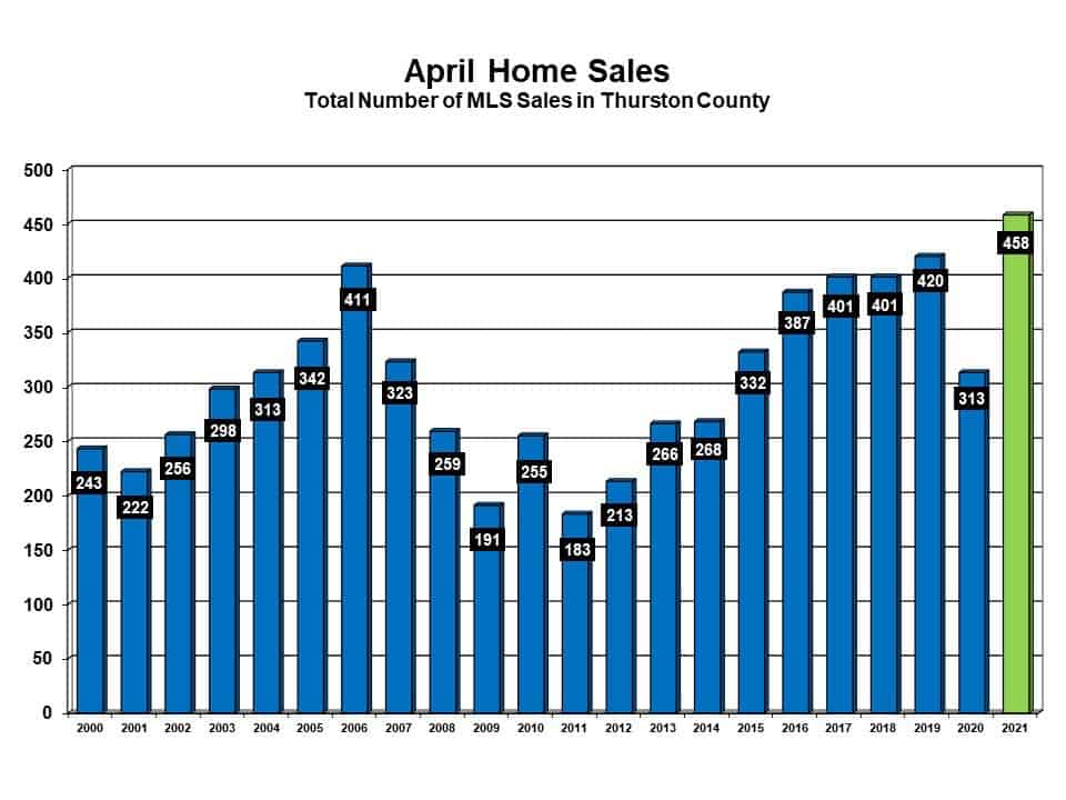 chart of April home sales
