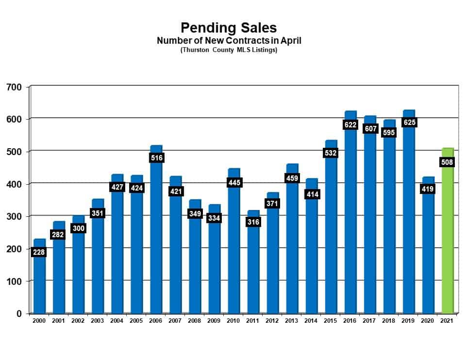 chart of pending sales