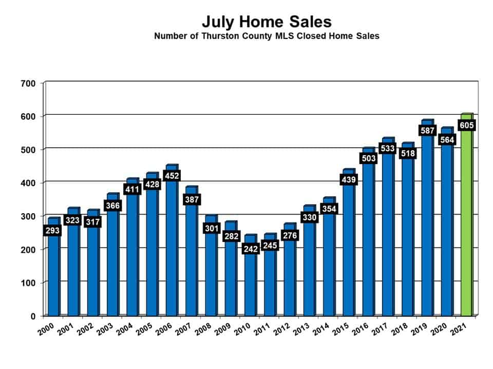 July home sales
