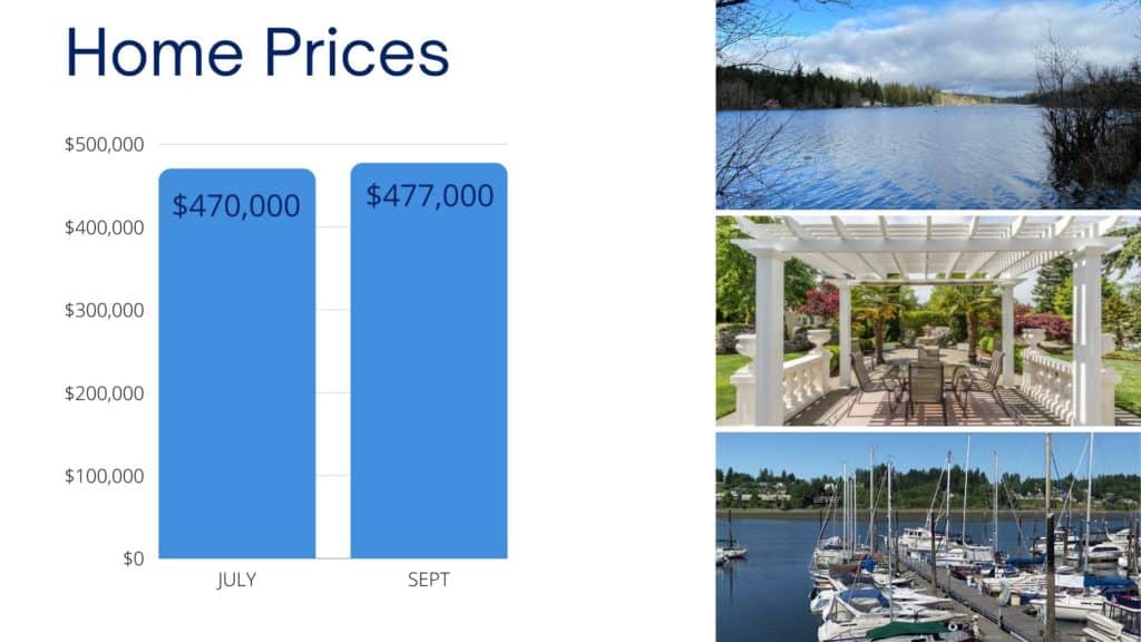 Home sale prices Olympia WA Sept 2021 Real Estate Market Update