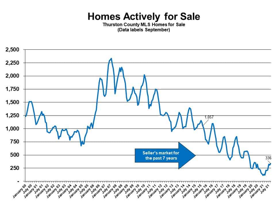 Homes for Sale Olympia WA Sept 2021 Real Estate Market Update