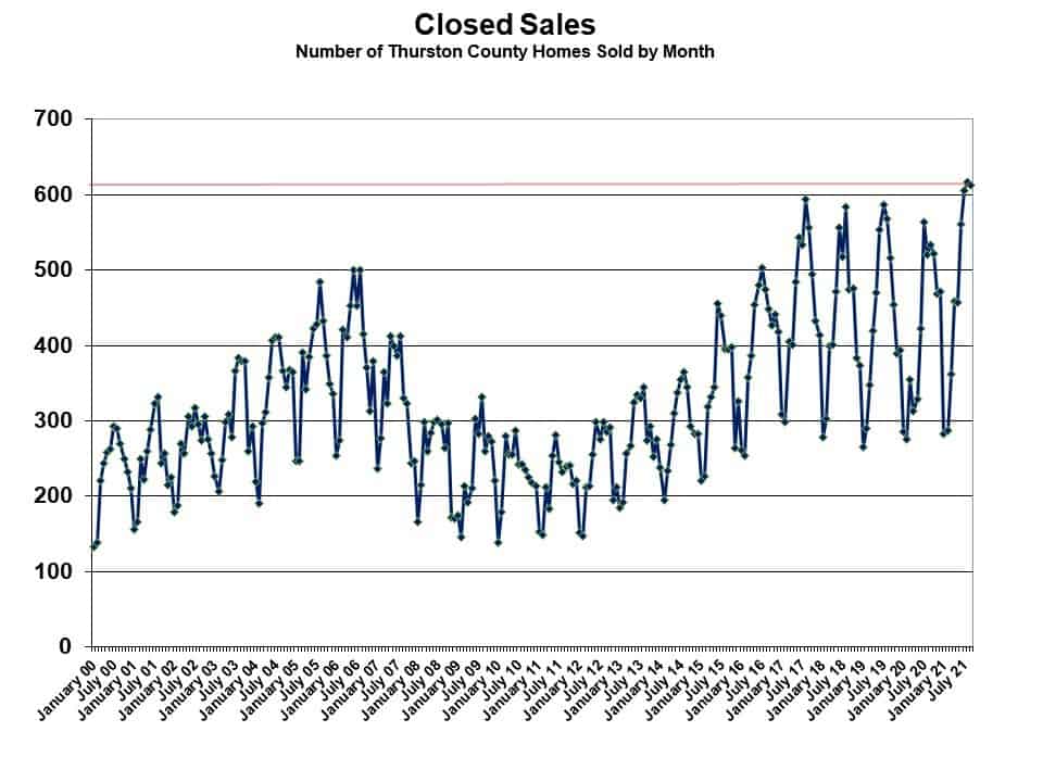 Home Sales Olympia WA Sept 2021 Real Estate Market Update
