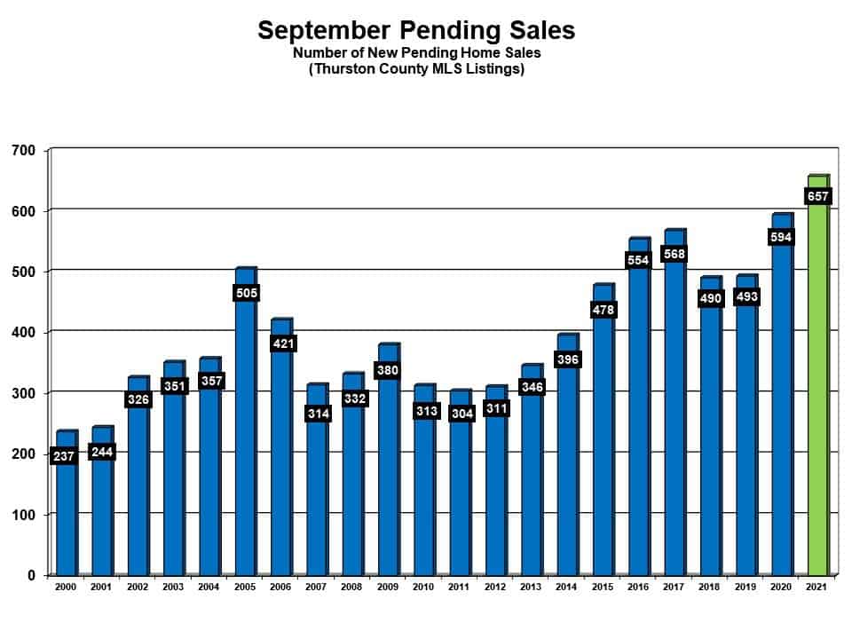 Pending Sales Olympia WA Sept 2021 Real Estate Market Update
